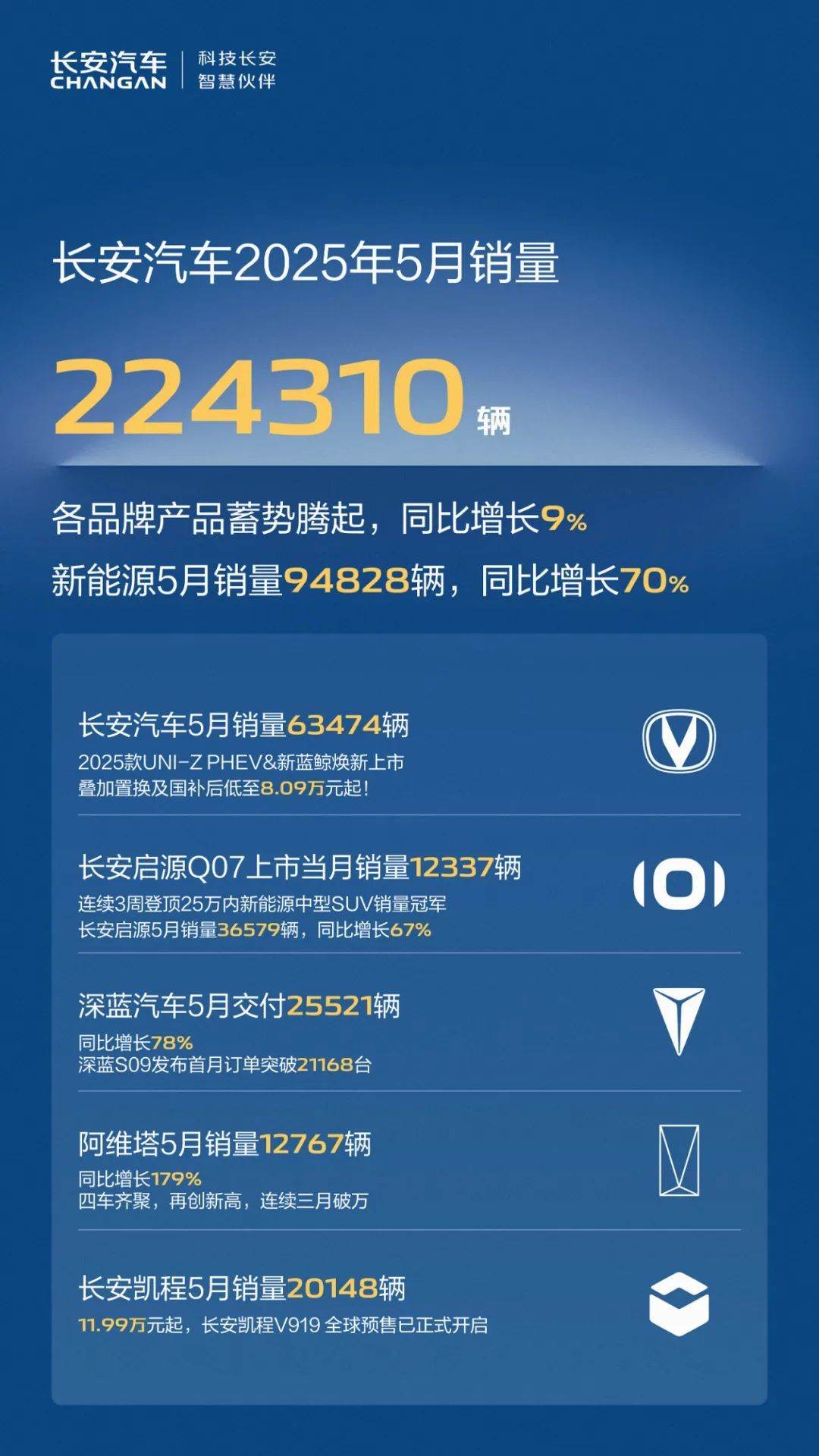长安汽车：5月销量224310辆，同比增长9％